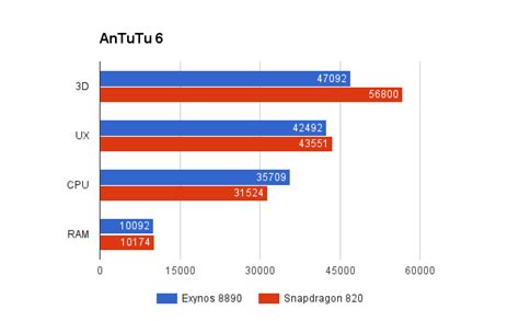 Snapdragon 888 vs Snapdragon 820: tests and benchmarks .